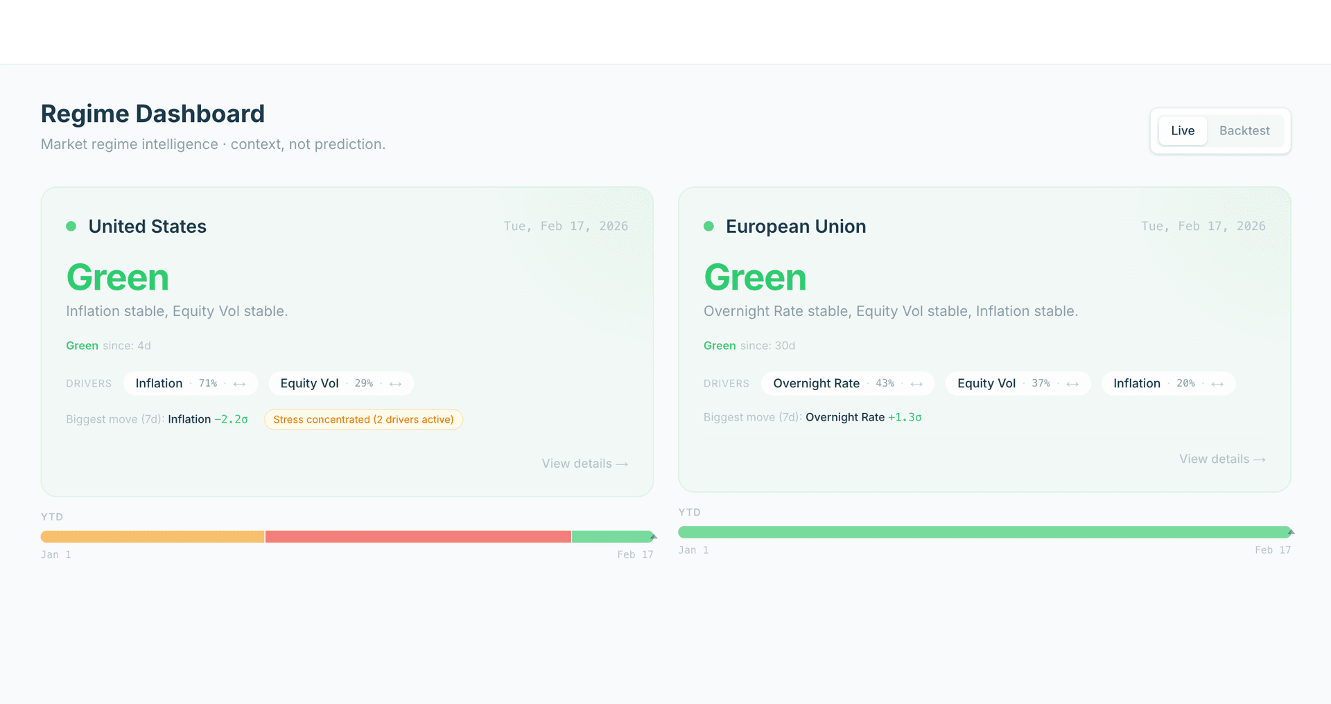 Kareg regime dashboard showing live market regime labels and driver attribution